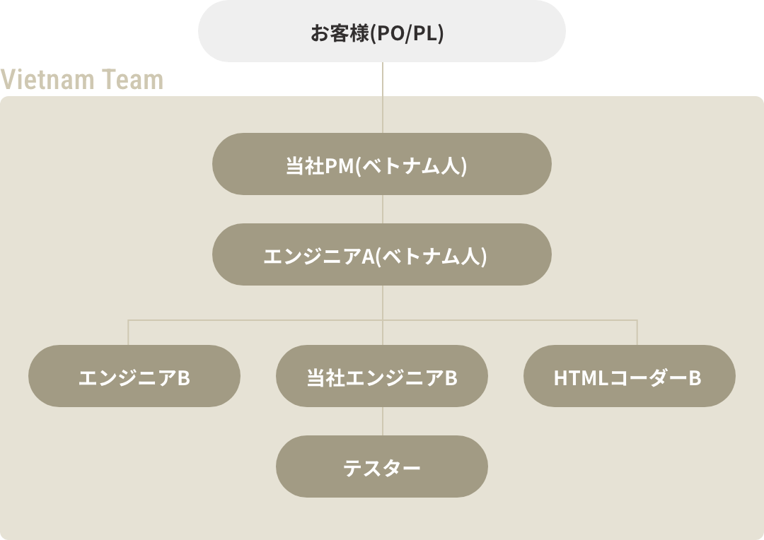 要件・仕様が明確な場合の体制図